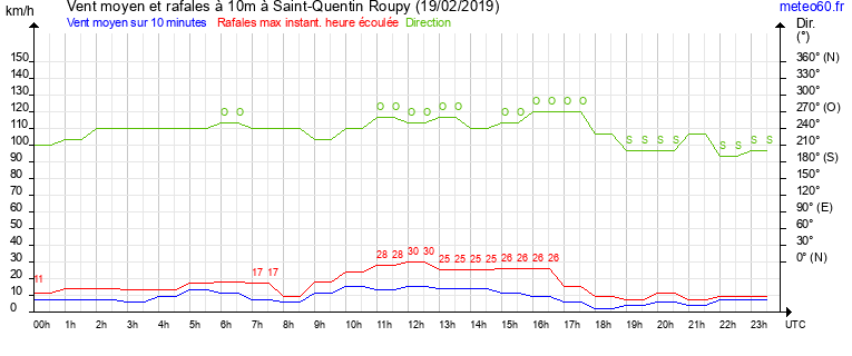 vent moyen et rafales