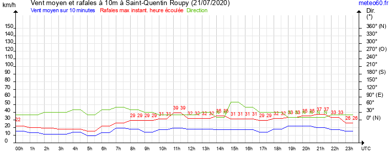 vent moyen et rafales