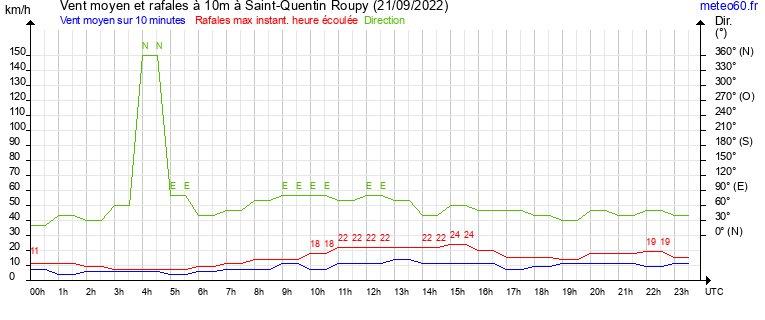 vent moyen et rafales