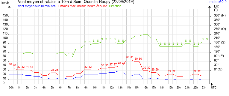 vent moyen et rafales