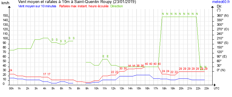 vent moyen et rafales