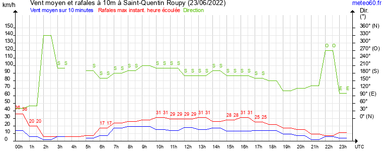 vent moyen et rafales