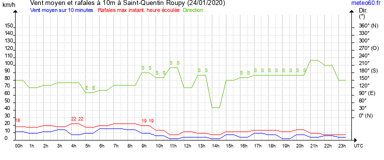 vent moyen et rafales