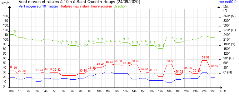 vent moyen et rafales