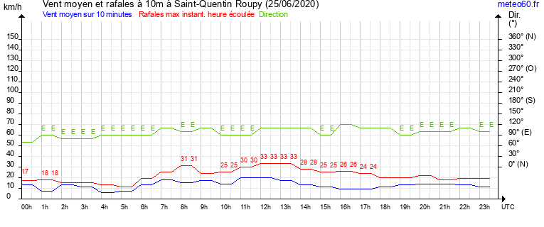 vent moyen et rafales