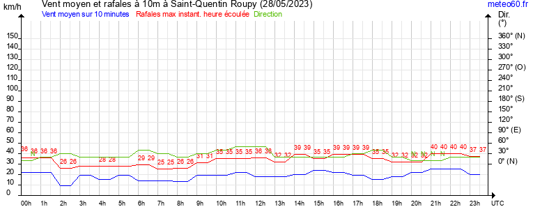 vent moyen et rafales