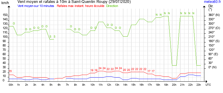 vent moyen et rafales