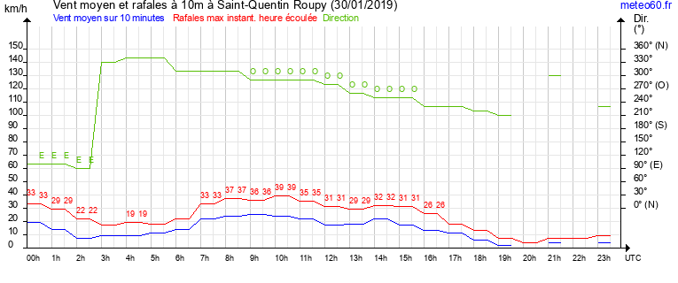 vent moyen et rafales