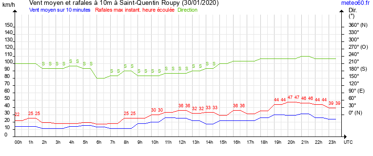 vent moyen et rafales