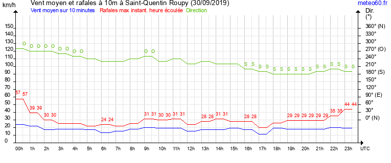 vent moyen et rafales