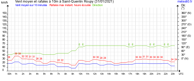 vent moyen et rafales