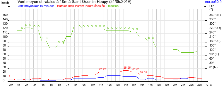 vent moyen et rafales