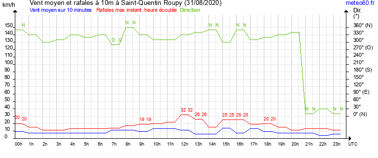 vent moyen et rafales