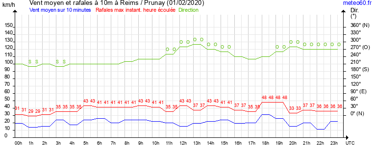 vent moyen et rafales