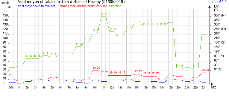 vent moyen et rafales