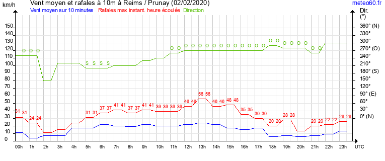 vent moyen et rafales