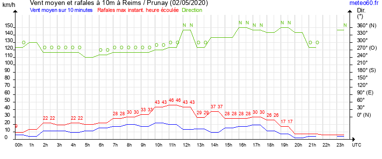 vent moyen et rafales