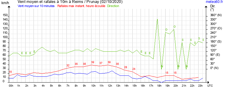 vent moyen et rafales