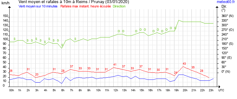 vent moyen et rafales