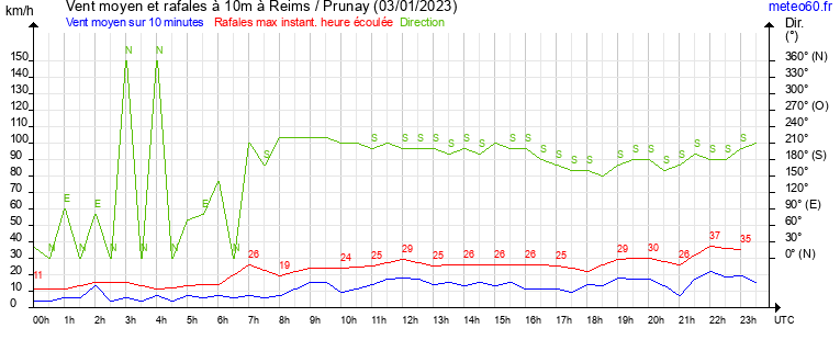 vent moyen et rafales