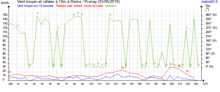 vent moyen et rafales