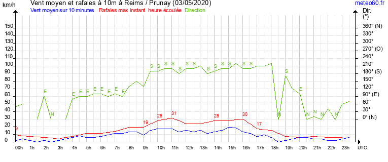 vent moyen et rafales