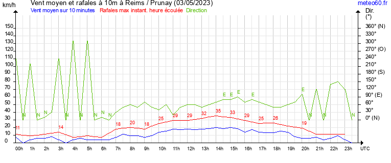 vent moyen et rafales