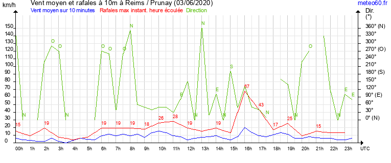 vent moyen et rafales