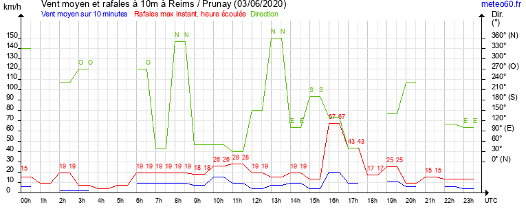 vent moyen et rafales