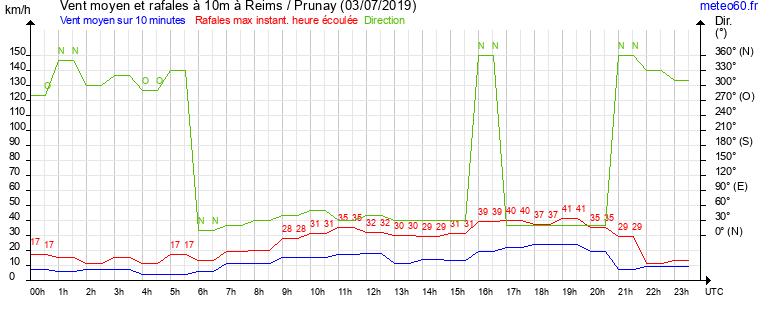 vent moyen et rafales