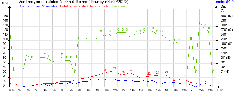 vent moyen et rafales