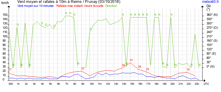 vent moyen et rafales