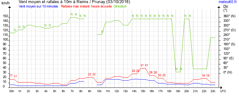 vent moyen et rafales