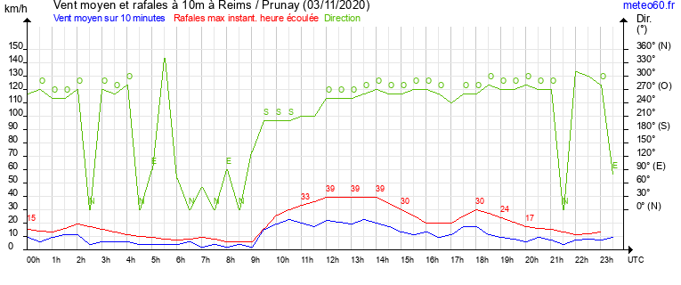 vent moyen et rafales