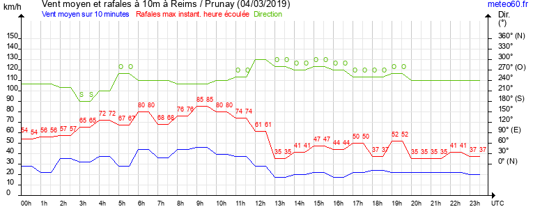 vent moyen et rafales