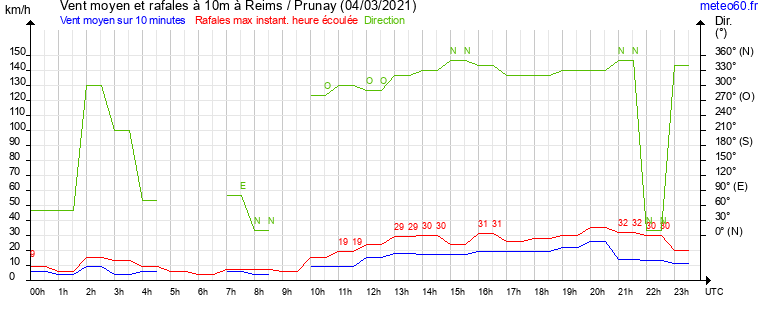 vent moyen et rafales