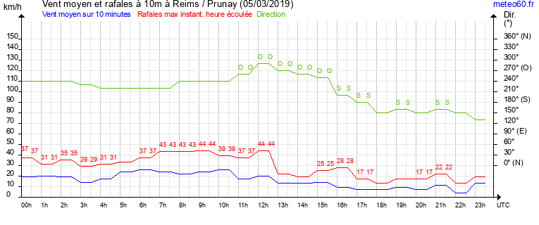 vent moyen et rafales