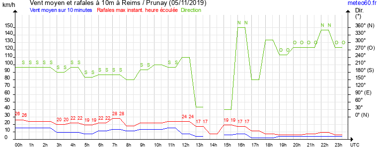 vent moyen et rafales