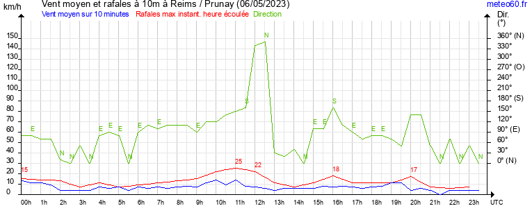 vent moyen et rafales