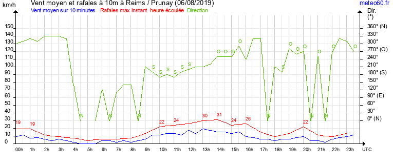 vent moyen et rafales