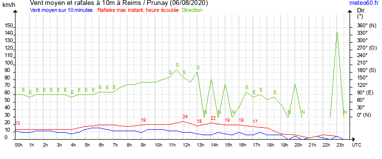 vent moyen et rafales