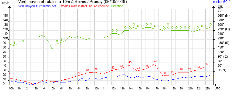 vent moyen et rafales