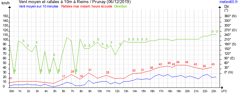 vent moyen et rafales