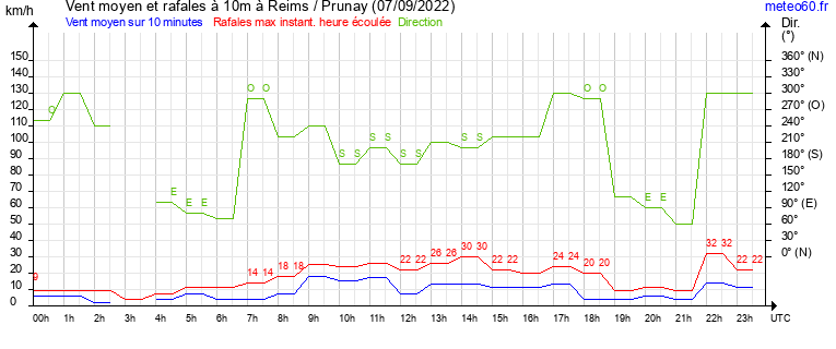 vent moyen et rafales