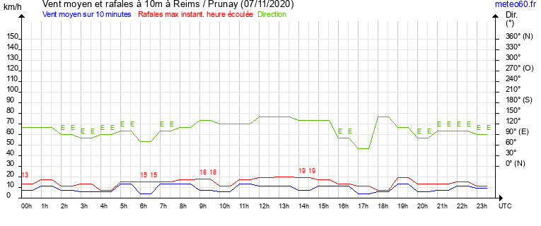 vent moyen et rafales