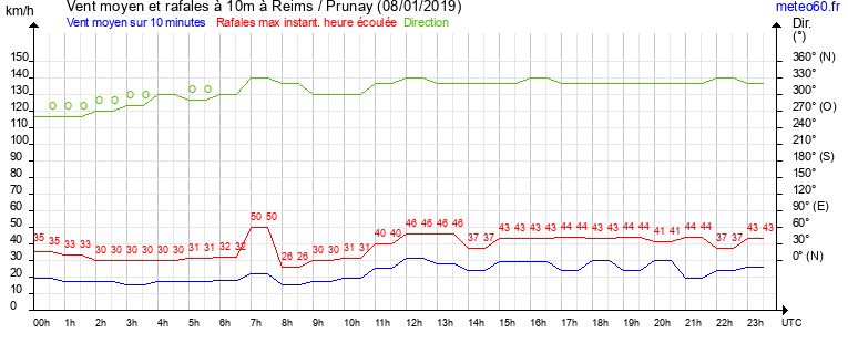 vent moyen et rafales