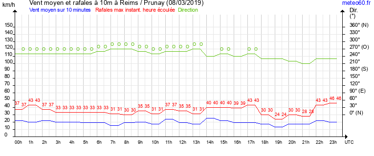 vent moyen et rafales