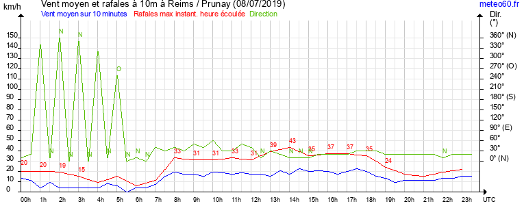 vent moyen et rafales