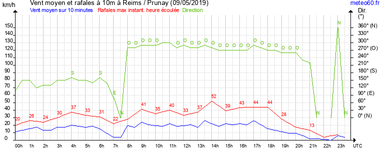 vent moyen et rafales