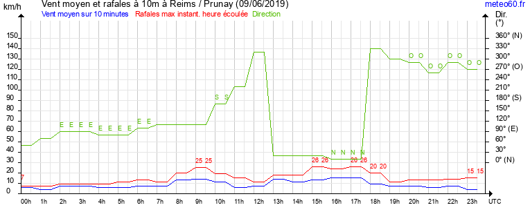 vent moyen et rafales